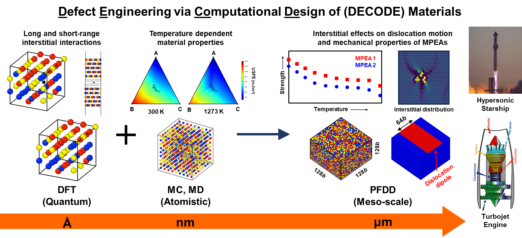 DECODE multiscale modeling approach: DFT to MD to PFDD