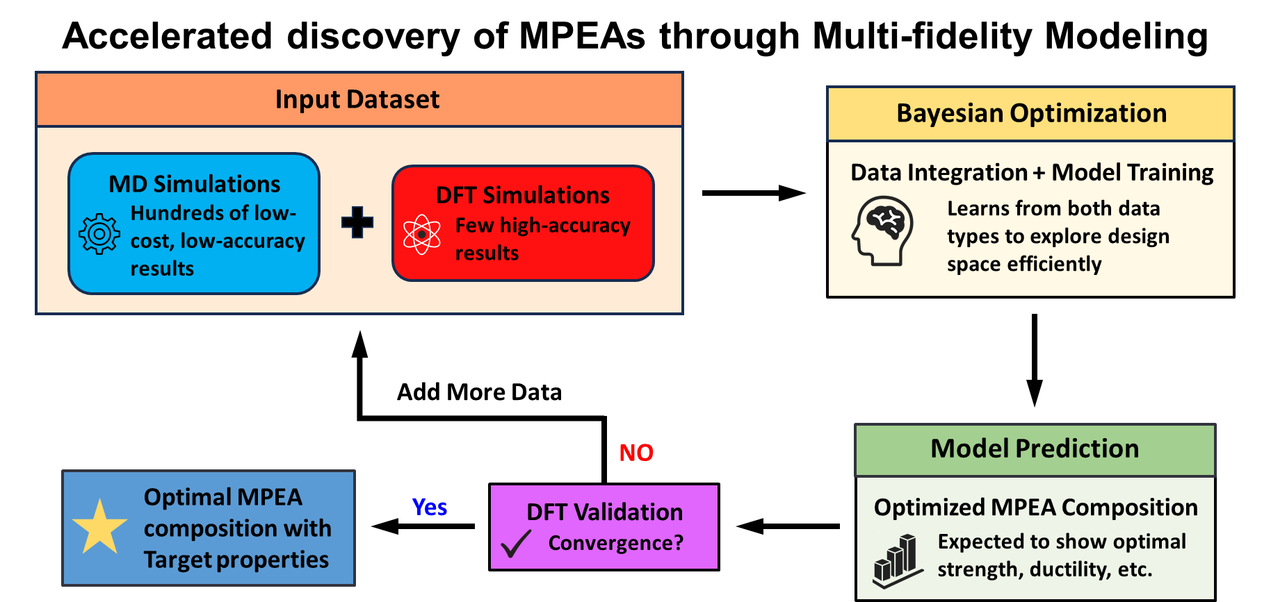 Multi-fidelity predictive model workflow for accelerated MPEA discovery