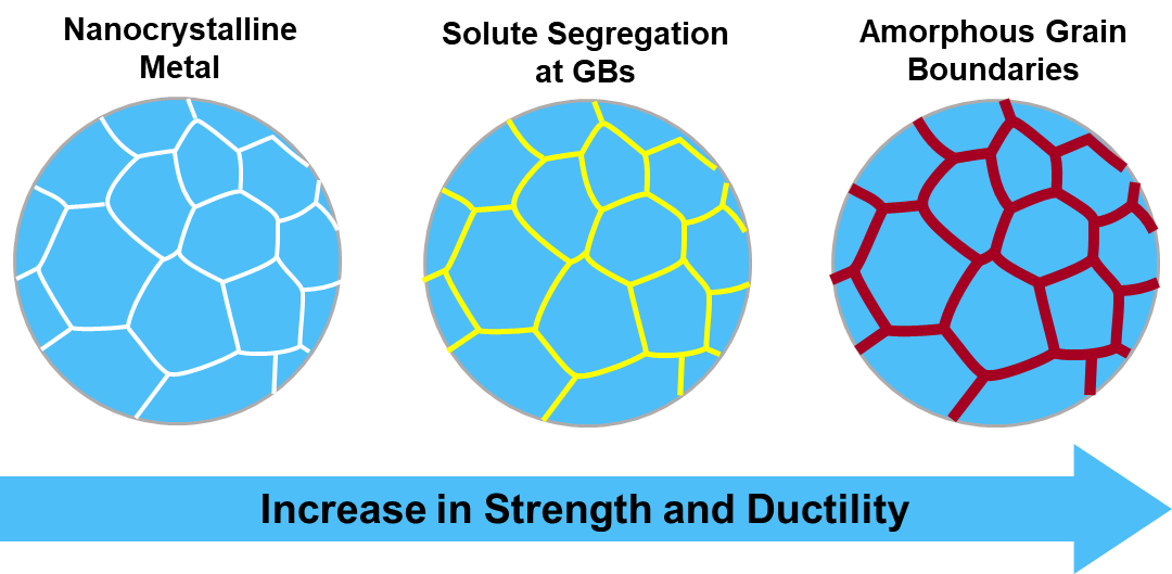 Enhanced strength and ductility via amorphous grain boundaries in nanocrystalline alloys