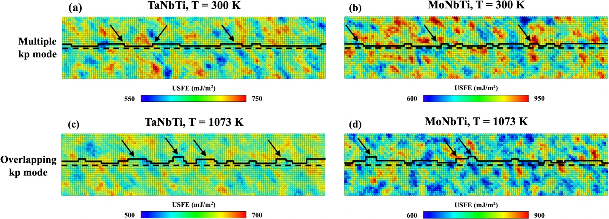 Temperature-dependent dislocation glide mechanisms in RMPEAs