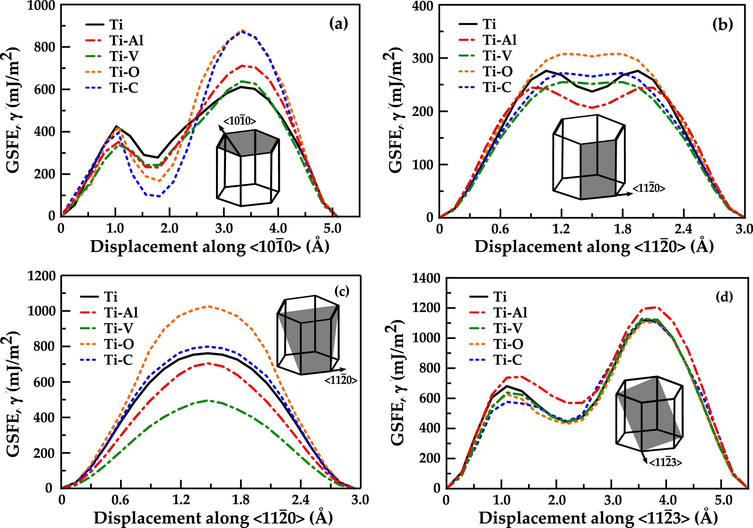 Generalized stacking fault energy curves for different slip systems in HCP Titanium
