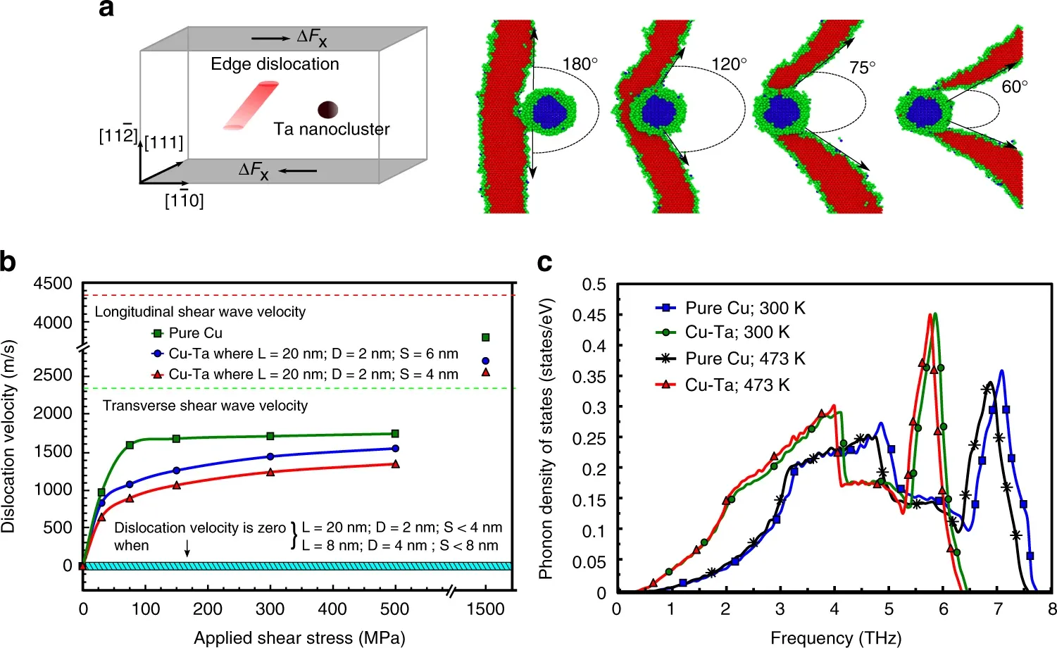Atomistic simulation of dislocation interaction with a Ta nanocluster in Cu
